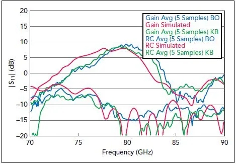 圖6、在RO4835層壓板的“指節交束區（KB）” 以及“束開口區（BO）”天線樣品的測量結果與仿真結果對比情況