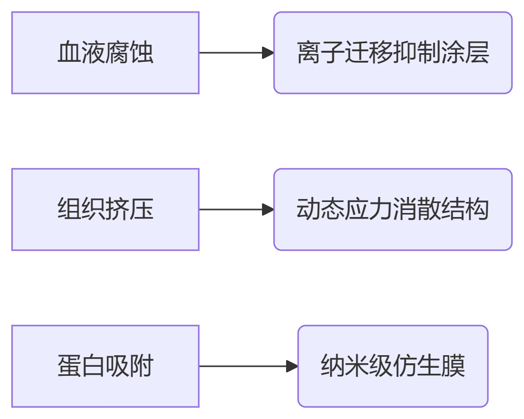 電子 - 體液共存協議
